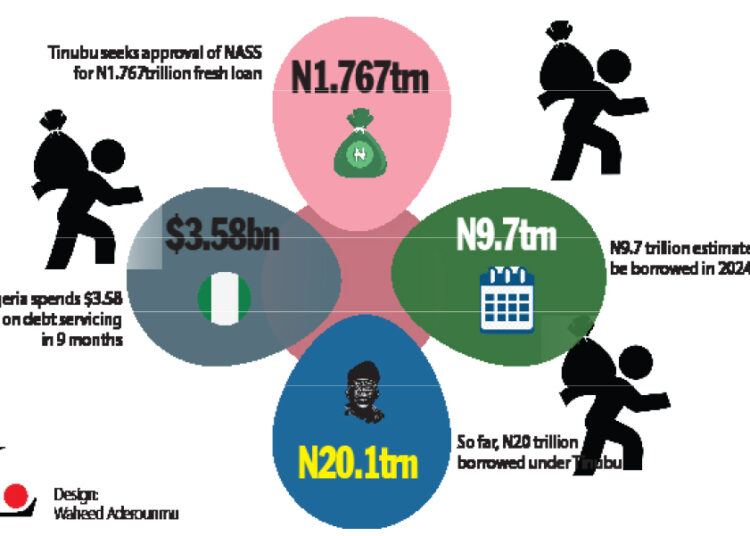 N1.767trn Loan Request: CSOs, Experts Kick Against