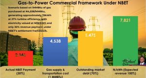 Payment System Weakens Nigeria’s Energy Security – Expert